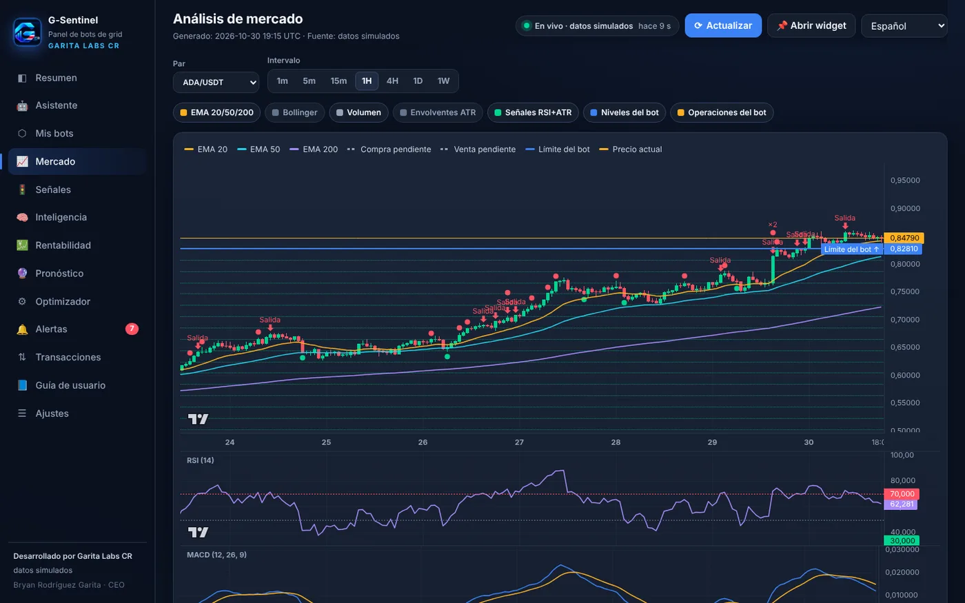 Análisis de mercado con velas, EMA, RSI, MACD y niveles del bot